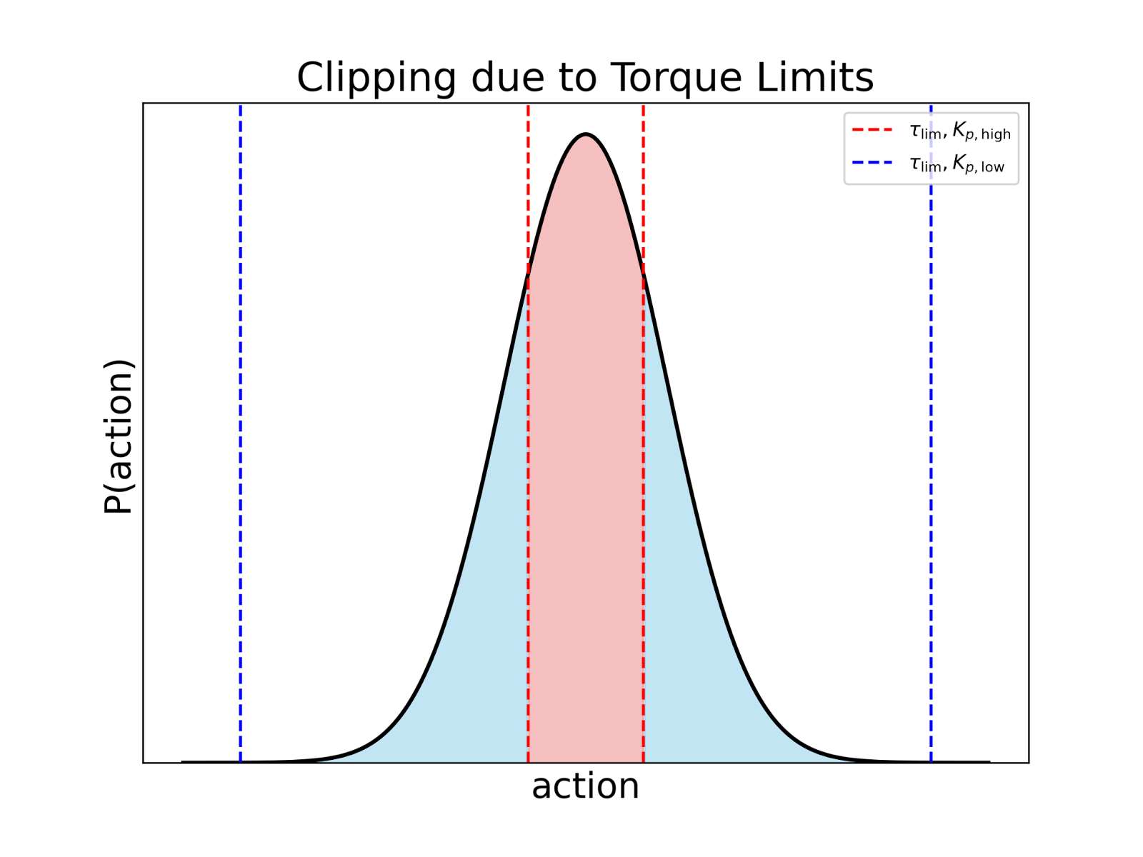 gaussian_curves_modified.png Deployment-Ready RL: Pitfalls, Lessons, and Best Practices image-1.png